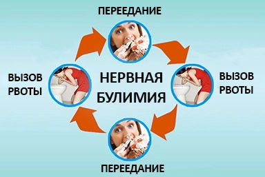 Лечение булимии в Осе